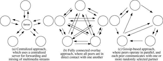 Gossip Protocol Image